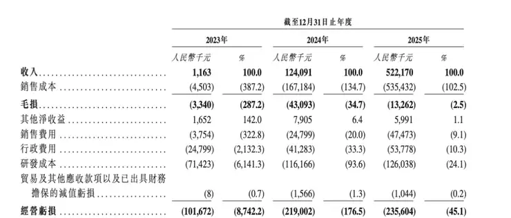从「只够发一个月工资」到营收5亿,零一汽车做对了什么?