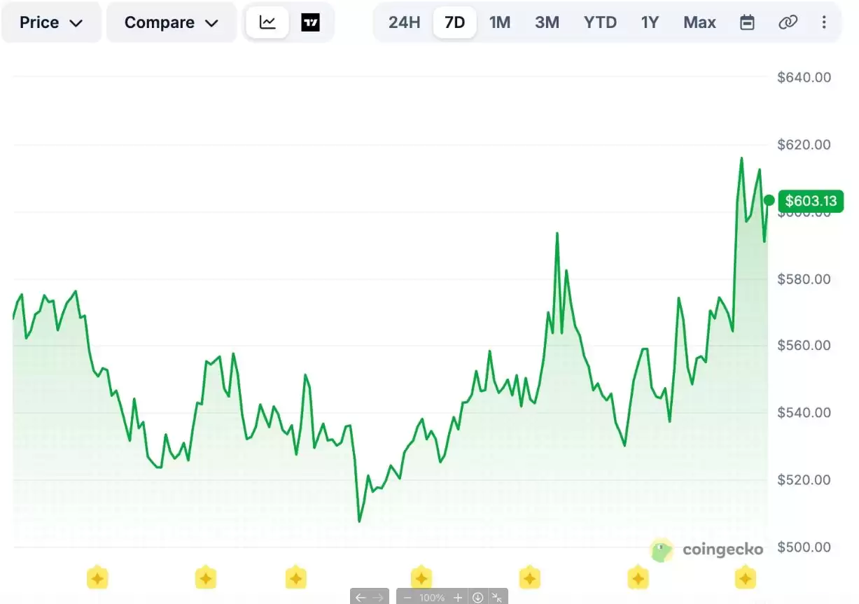 Zcash价格涨幅走势图