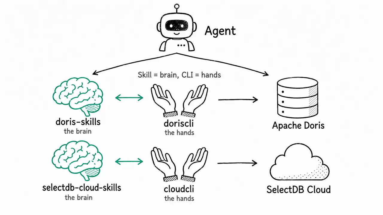 5-cli skill 协同设计.png