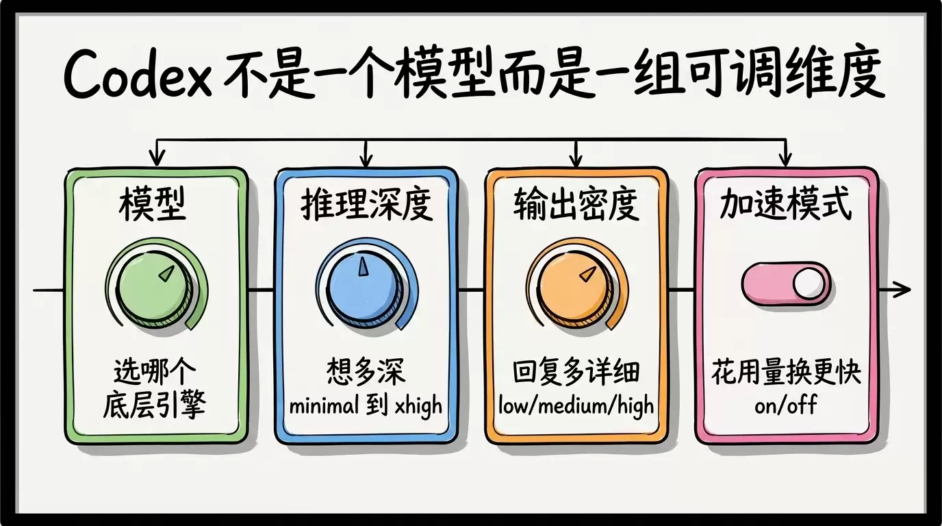 OpenAI Codex 模型怎么选？任务 × 推理档位决策速查表 + 省用量指南