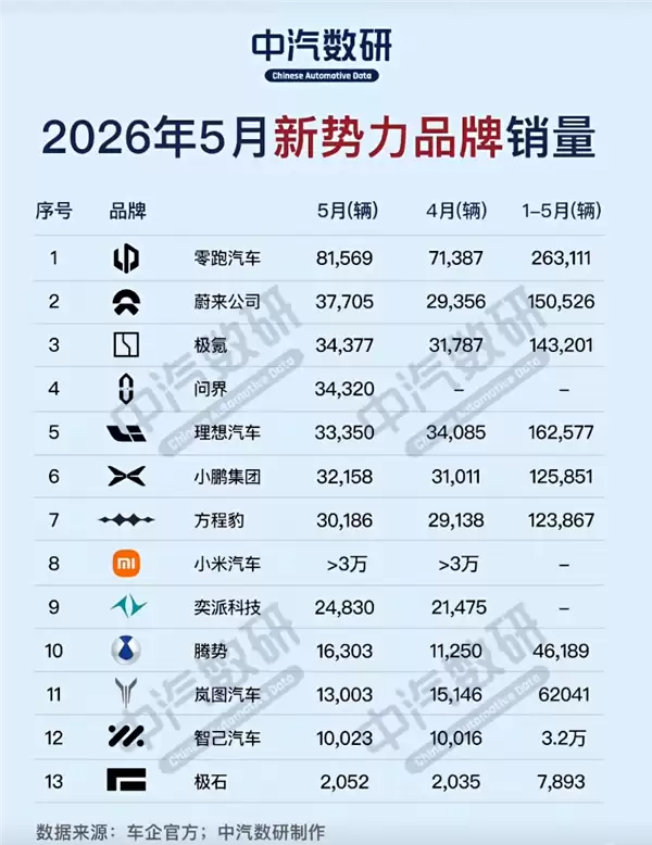 5月新势力品牌销量榜:零跑一挑二夺冠 月销首破8万台