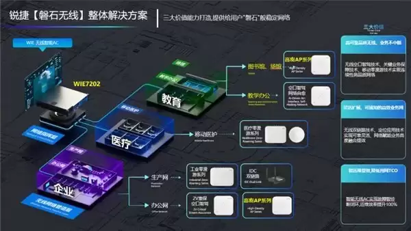 锐捷发布“磐石无线”解决方案：六个场景、八个案例、硬核实测，验证确定性网络价值