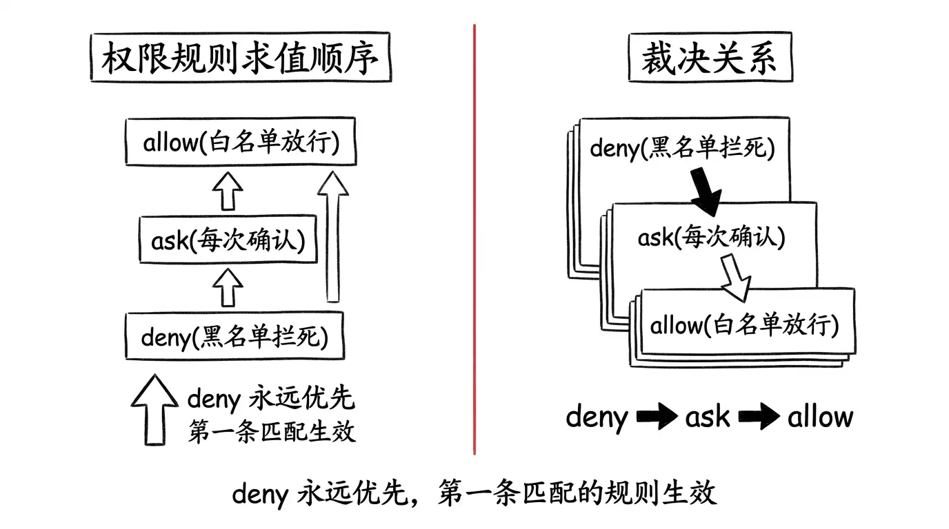 Claude Code 权限新手指南：6 种模式 + 安全沙箱怎么用