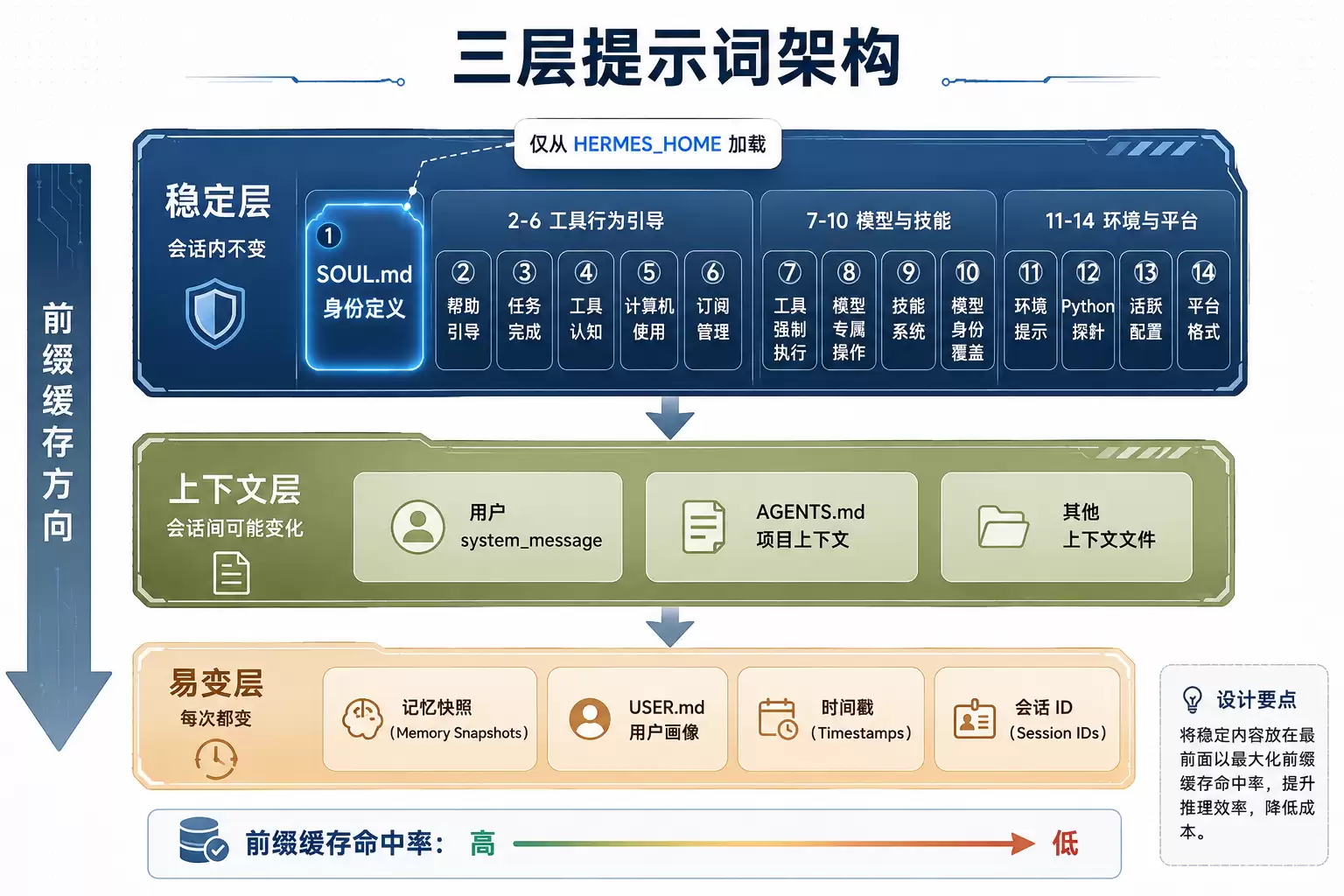 三层提示词架构图
