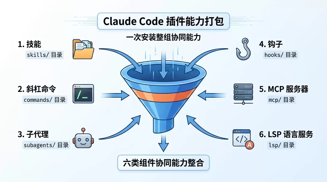 Claude Code Plugins 新手指南:插件生态怎么用
