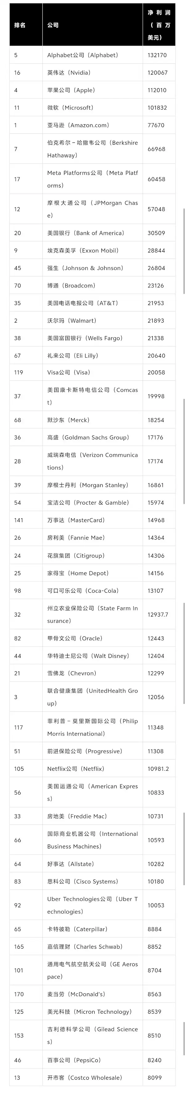 《财富》美国500强榜单揭晓：亚马逊登顶终结沃尔玛13年榜首纪录