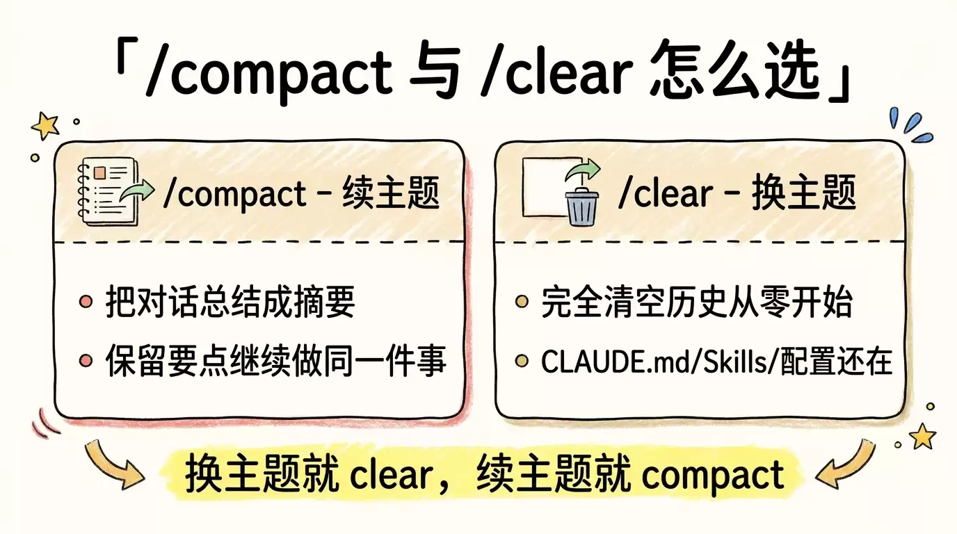 Claude Code 上下文窗口新手指南:1M context 与 Auto Compact 怎么用