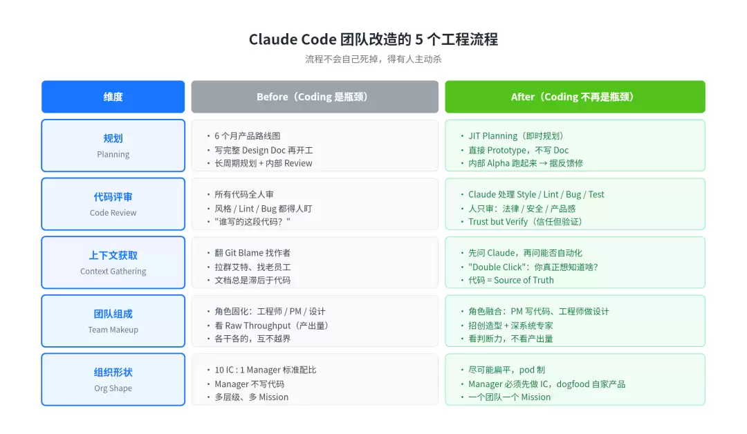 Claude Code 团队改造的 5 个工程流程