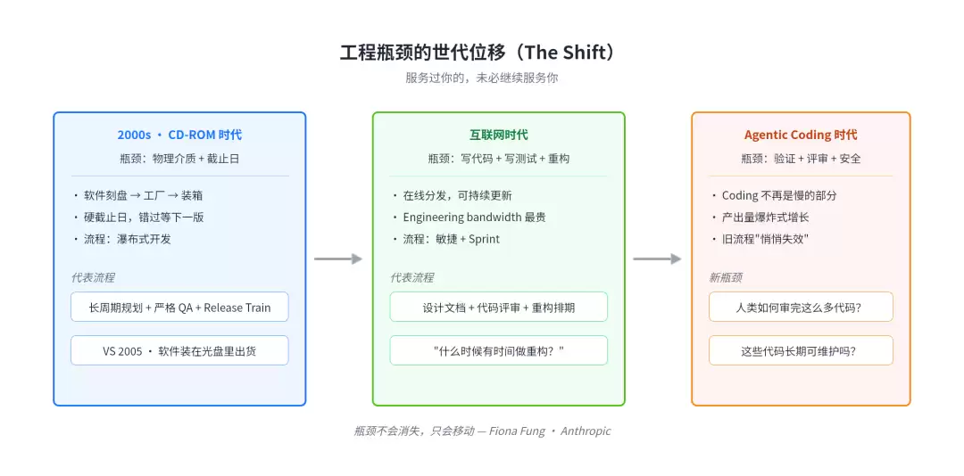 工程瓶颈的世代位移
