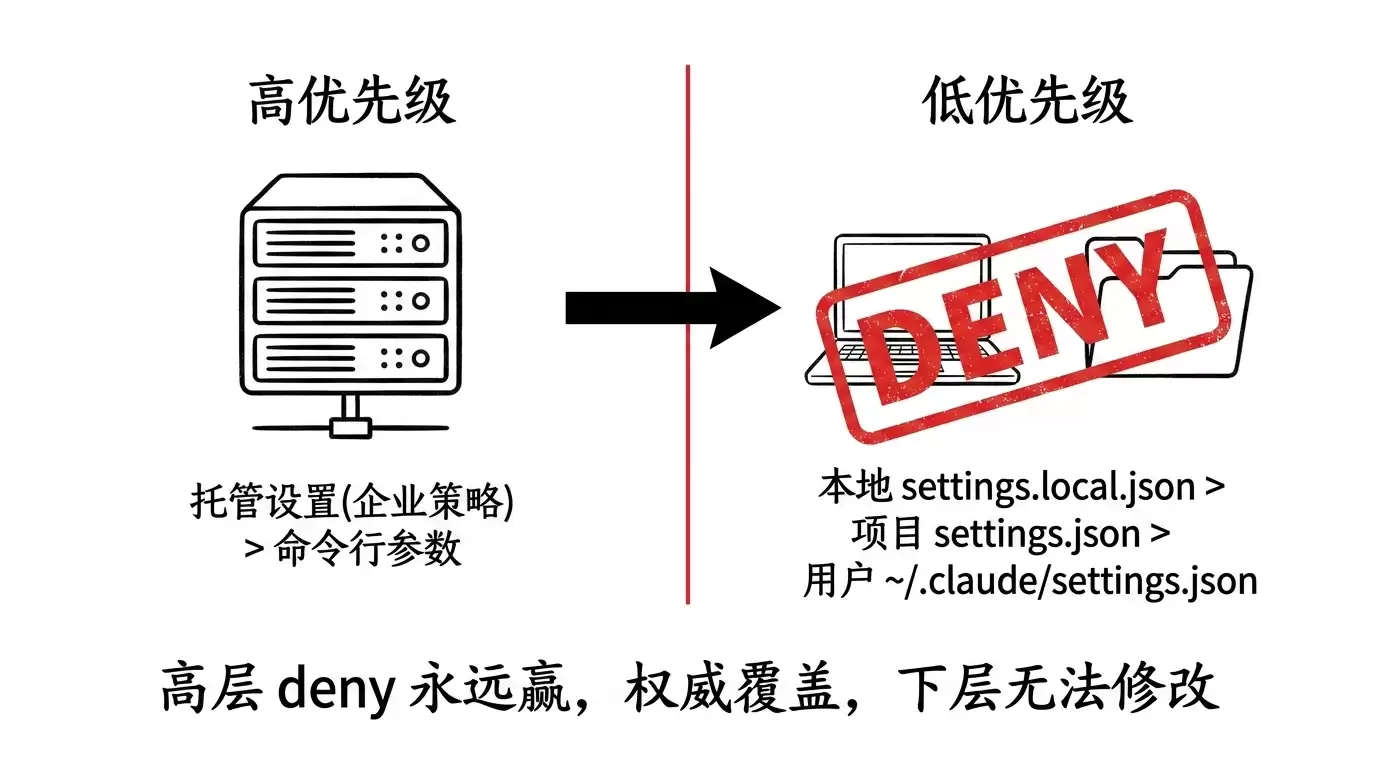 Claude Code 权限新手指南：6 种模式 + 安全沙箱怎么用