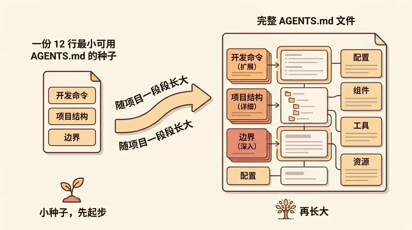 AGENTS.md 怎么写?OpenAI Codex 智能体指令文件新手完整指南