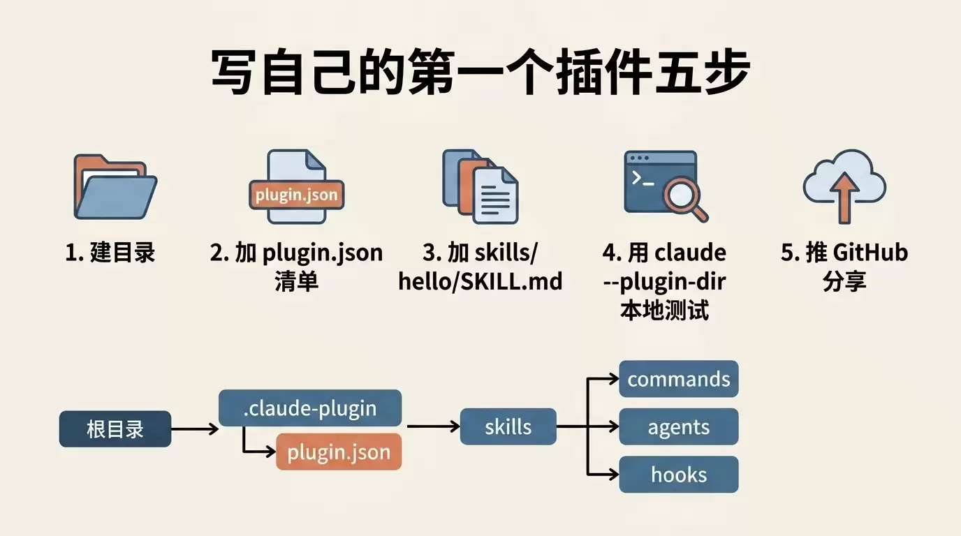 Claude Code Plugins 新手指南:插件生态怎么用