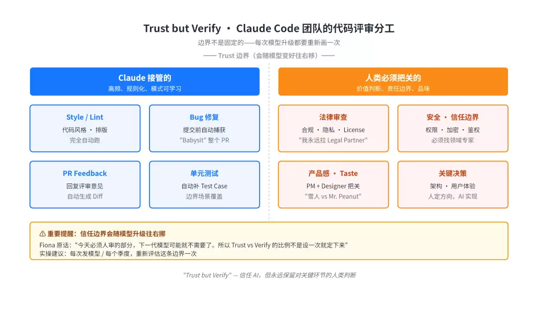 Trust but Verify 代码评审分工