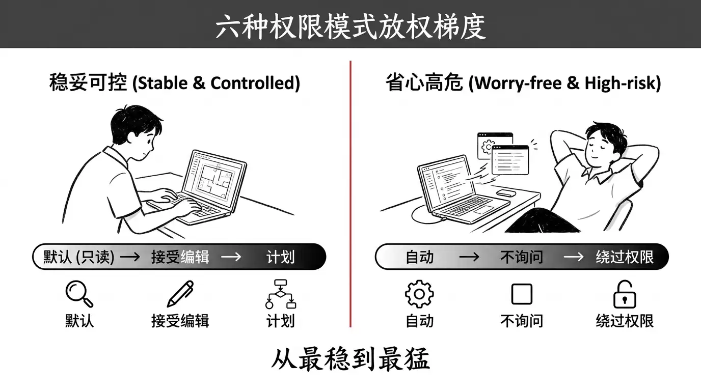 Claude Code 权限新手指南：6 种模式 + 安全沙箱怎么用
