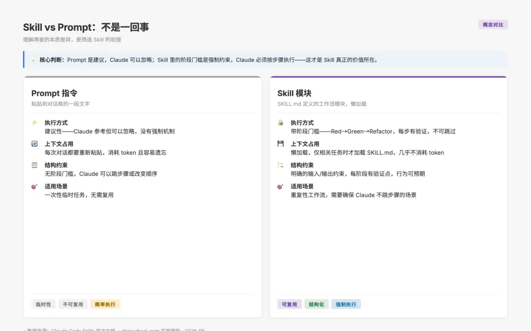 Skill vs Prompt：本质差异对比