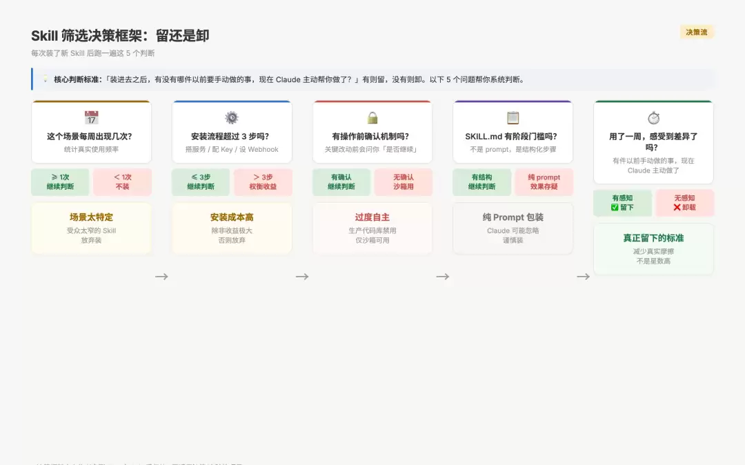 Skill 筛选决策框架