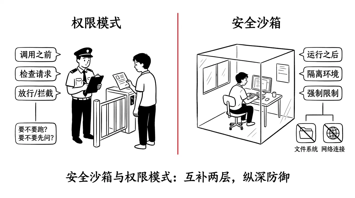 Claude Code 权限新手指南：6 种模式 + 安全沙箱怎么用