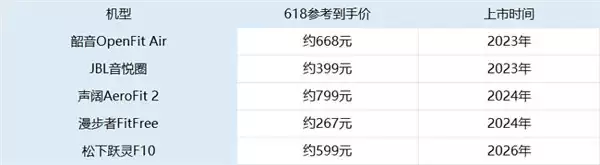 2026年618开放式耳机横评：五款热门机型，谁才是你的“日常搭子”？