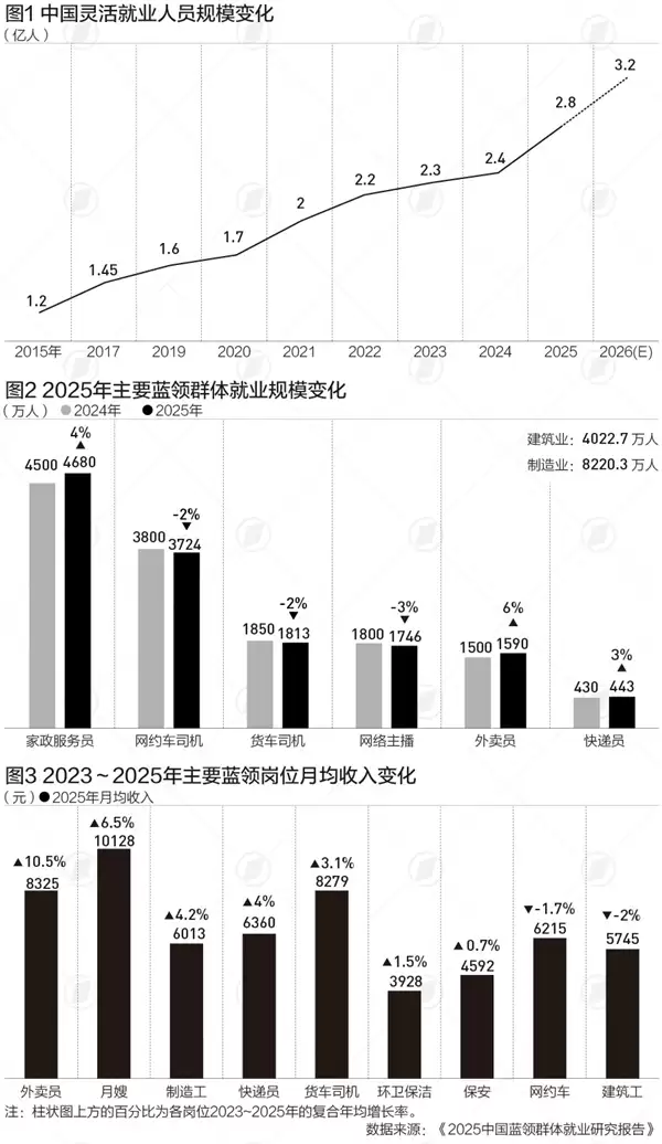 我国蓝领收入增速连续6年超白领:外卖员收入三年复合增长超10% 时薪达37.3元