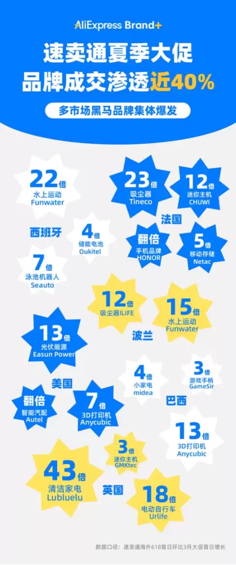 品牌出海大爆发!速卖通Brand+渗透近40%,涌现多个黑马品牌