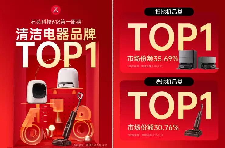 石头科技发布618“开门红”战报,荣膺清洁电器品牌TOP1