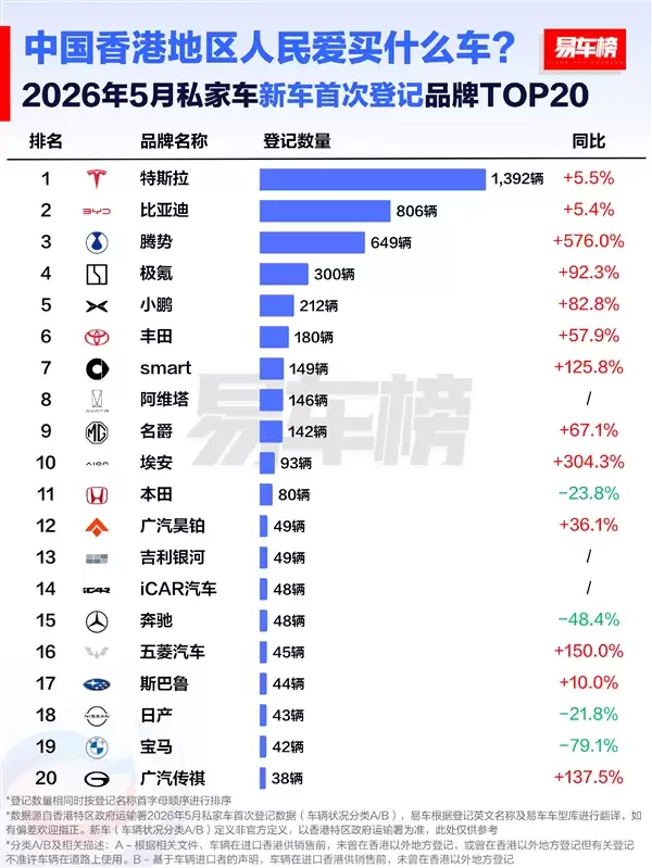 香港5月新车品牌榜:宝马、奔驰腰斩暴跌 国产车最高暴涨超5倍
