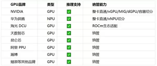 国产GPU能跑大模型吗?8大国产GPU品牌纳管实测对比