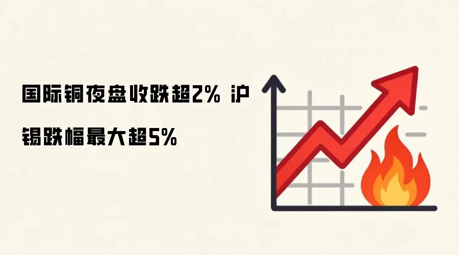 国际铜夜盘收跌超2% 沪锡跌幅最大超5%