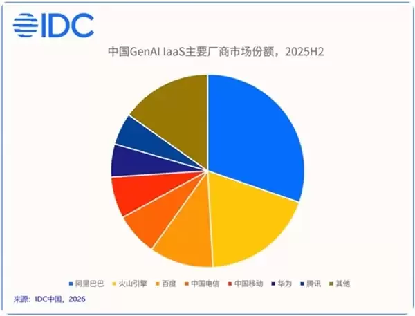 IDC发布中国智算云服务市场报告 阿里云蝉联中国GenAI IaaS市场份额第一