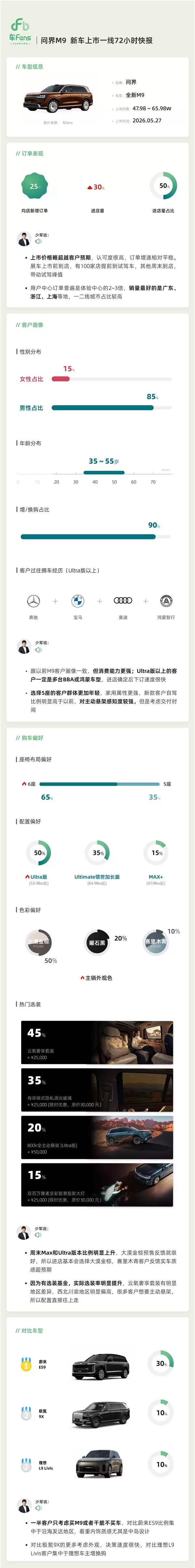 24小时大定破2万台 问界M9上市一线快报出炉：用户黏性极强