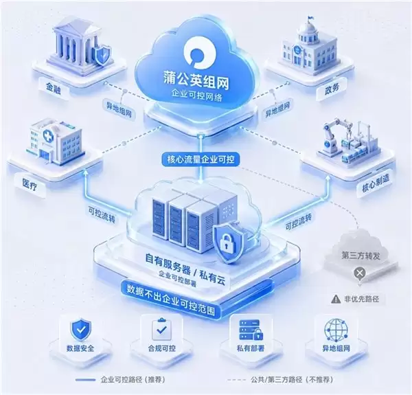 蒲公英“自建节点”异地组网上线!突破带宽与地域限制轻松部署