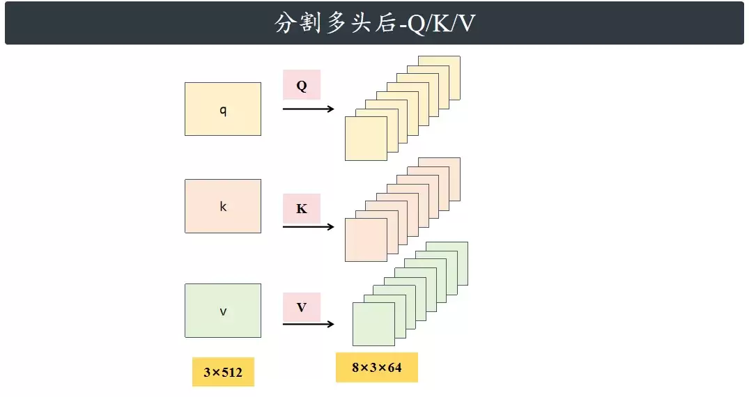 分割多头后QKV示意图