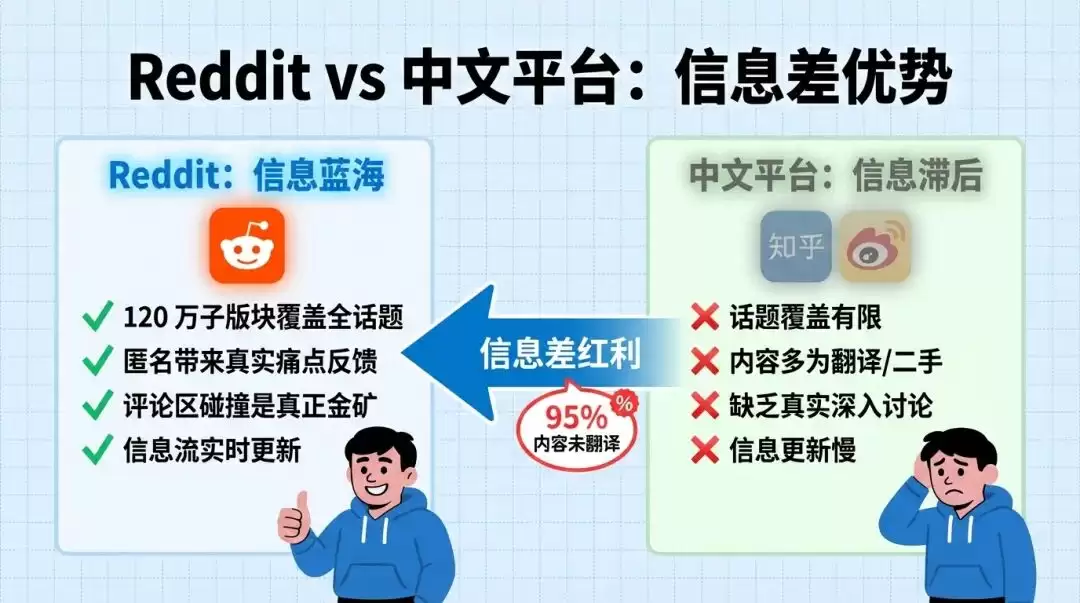 Reddit，被中文互联网遗忘的素材金矿