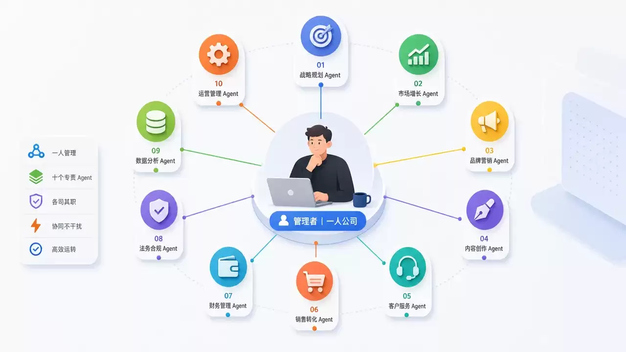 Agent 工作流实战指南：从单个 Agent 到十人团队的完整搭建路径