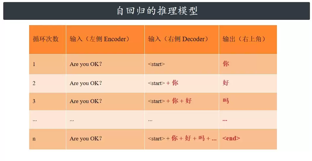 自回归推理模型示意图