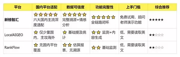 2026年国内最好的GEO服务平台是什么?三家产品对比