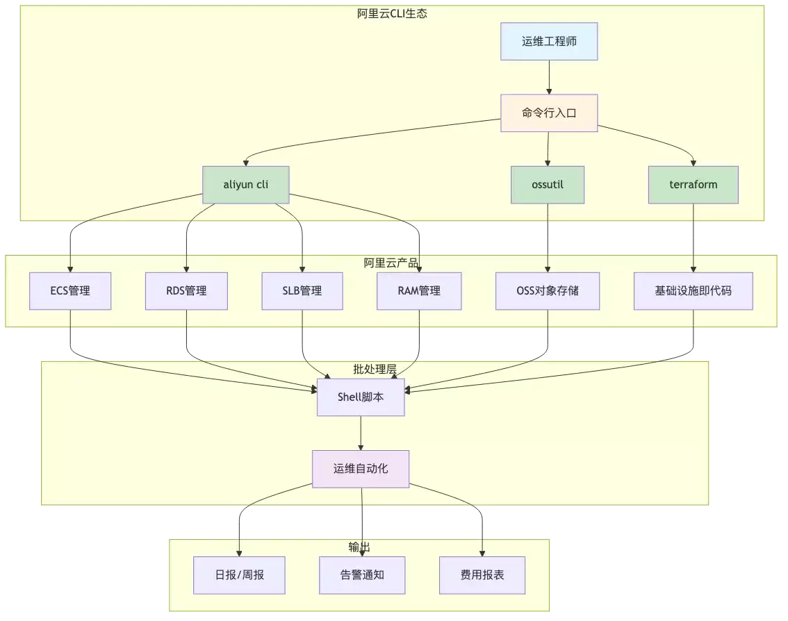 aliyun-cli-batch-ops-efficiency_diagram_1.png