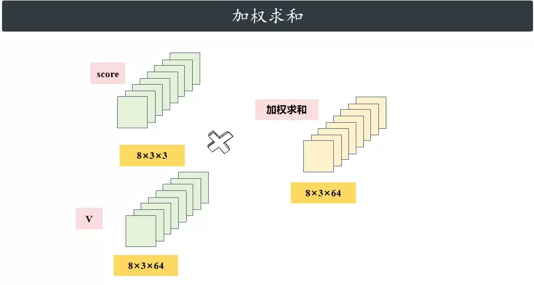 加权求和示意图