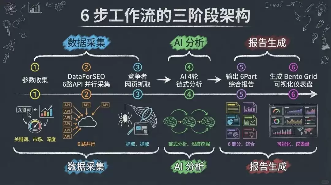 n8n 工作流秒变 Claude Code Skill:SEO 关键词调研实战