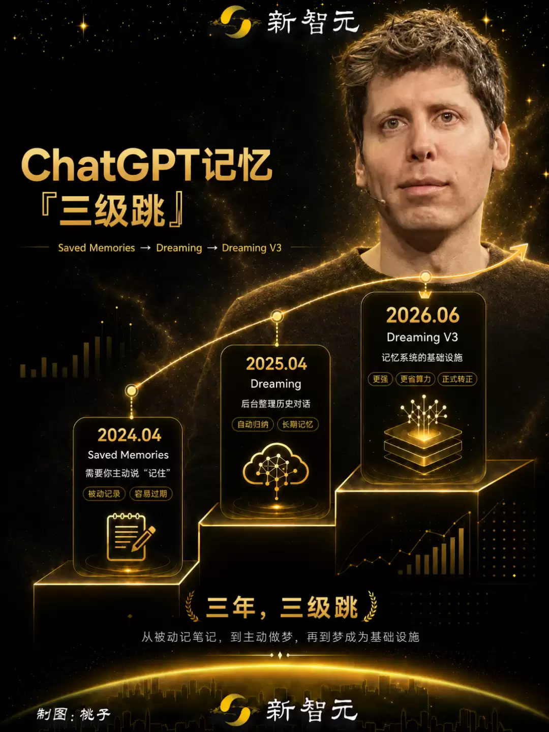 ChatGPT记忆大升级，十亿人免费用