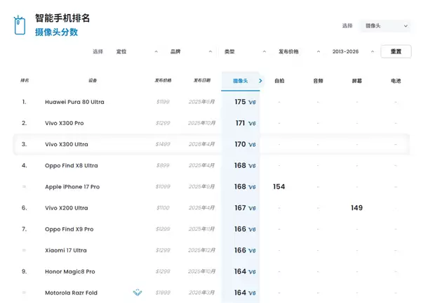 全球第三!vivo X300 Ultra DXO影像得分170:人像拍摄出色 领先iPhone 17 Pro