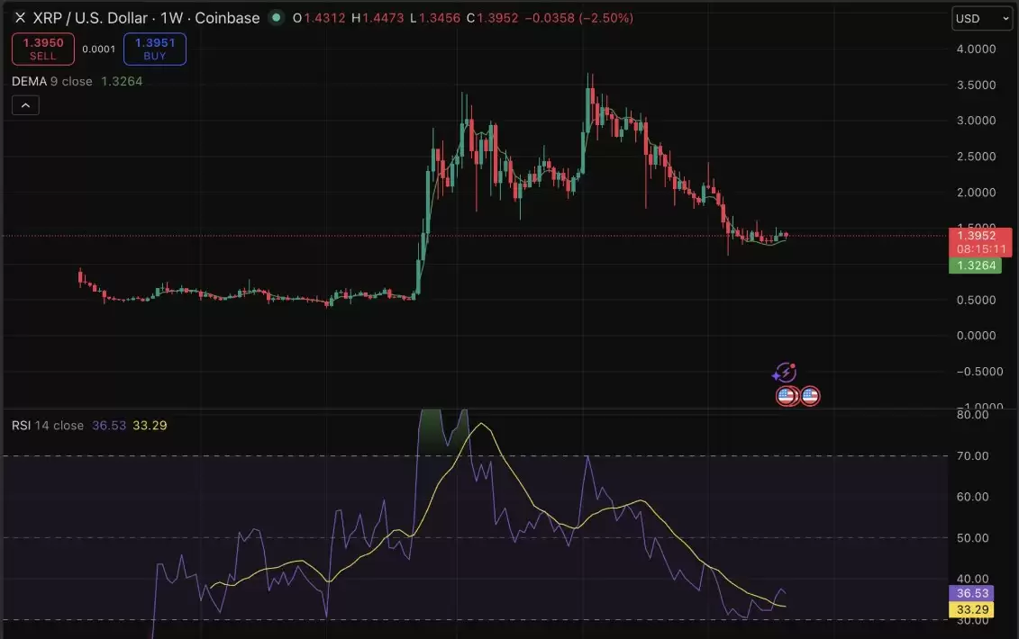 XRP托管重锁破1.4美元,技术面与链上数据揭示超跌反弹信号