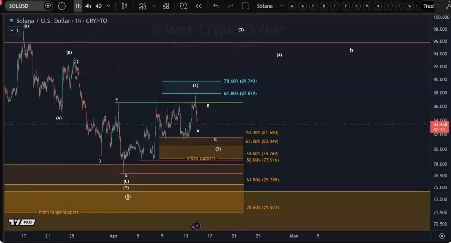 Solana 1 小时级别图表,标注阻力与支撑区间