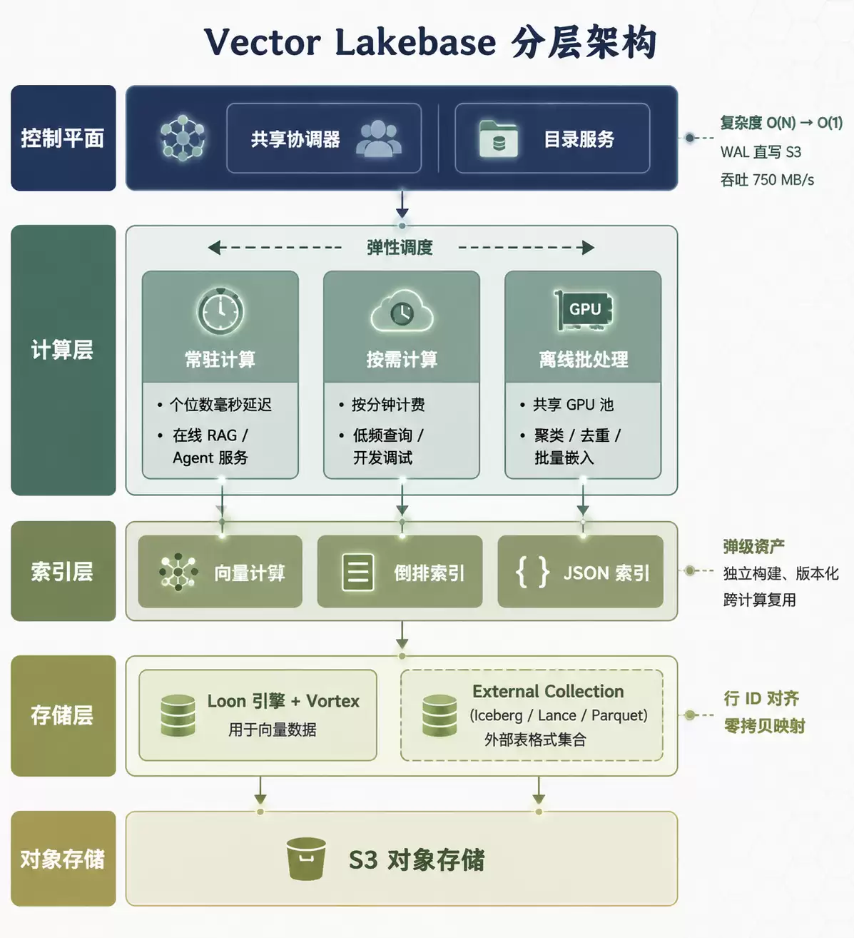 Vector Lakebase五层架构图