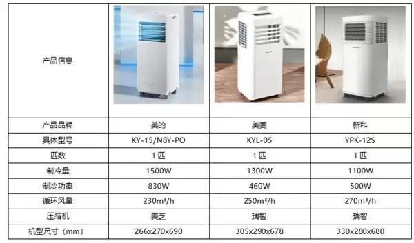 美的、美菱、新科三款移动空调深度对比,从核心配置看差异