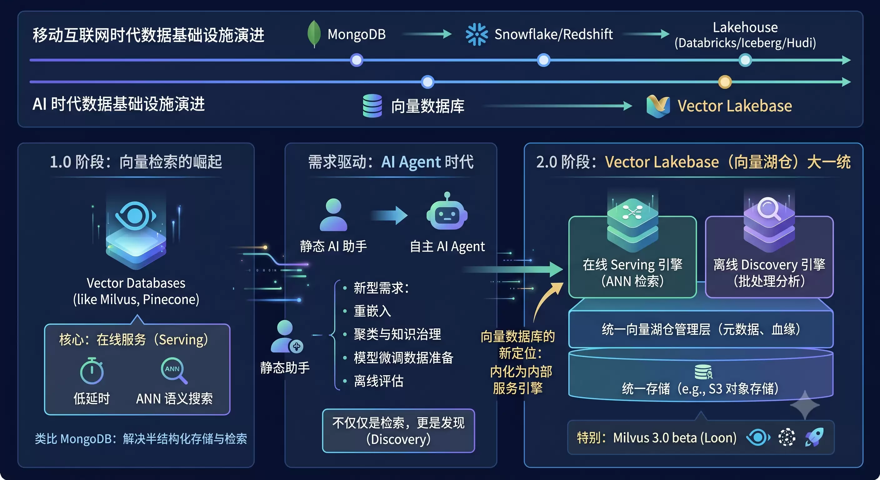 向量搜索架构三代演进