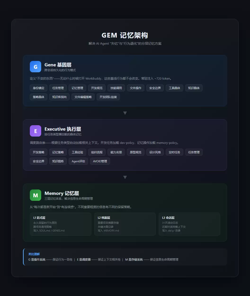 GEM架构设计