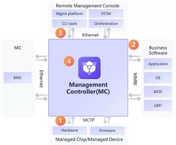 打破业务边界:openUBMC 北向自接入,重构 BMC 创新落地模式