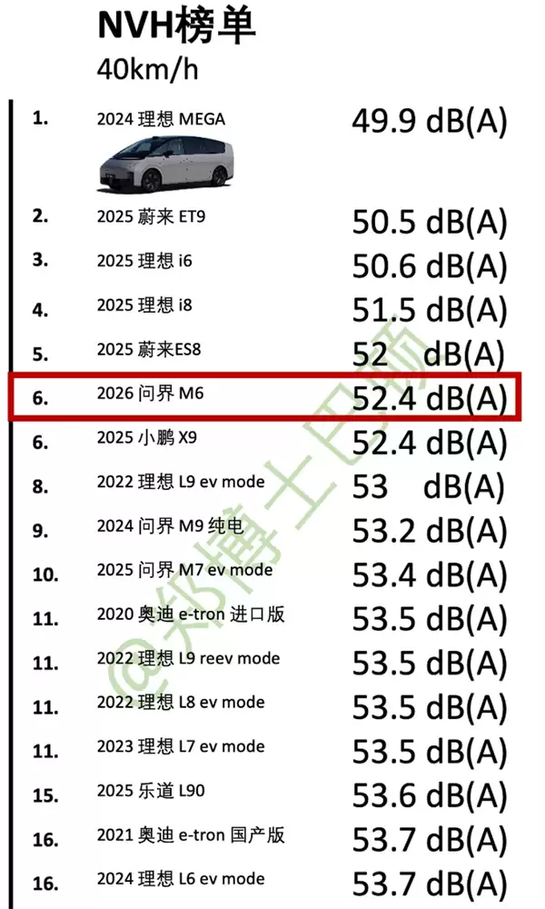 朝阳轮胎立大功!媒体实测问界M6 NVH:动态表现超宝马i7