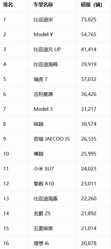5月销量最高车型出炉:比亚迪宋狂卖7.5万台登顶